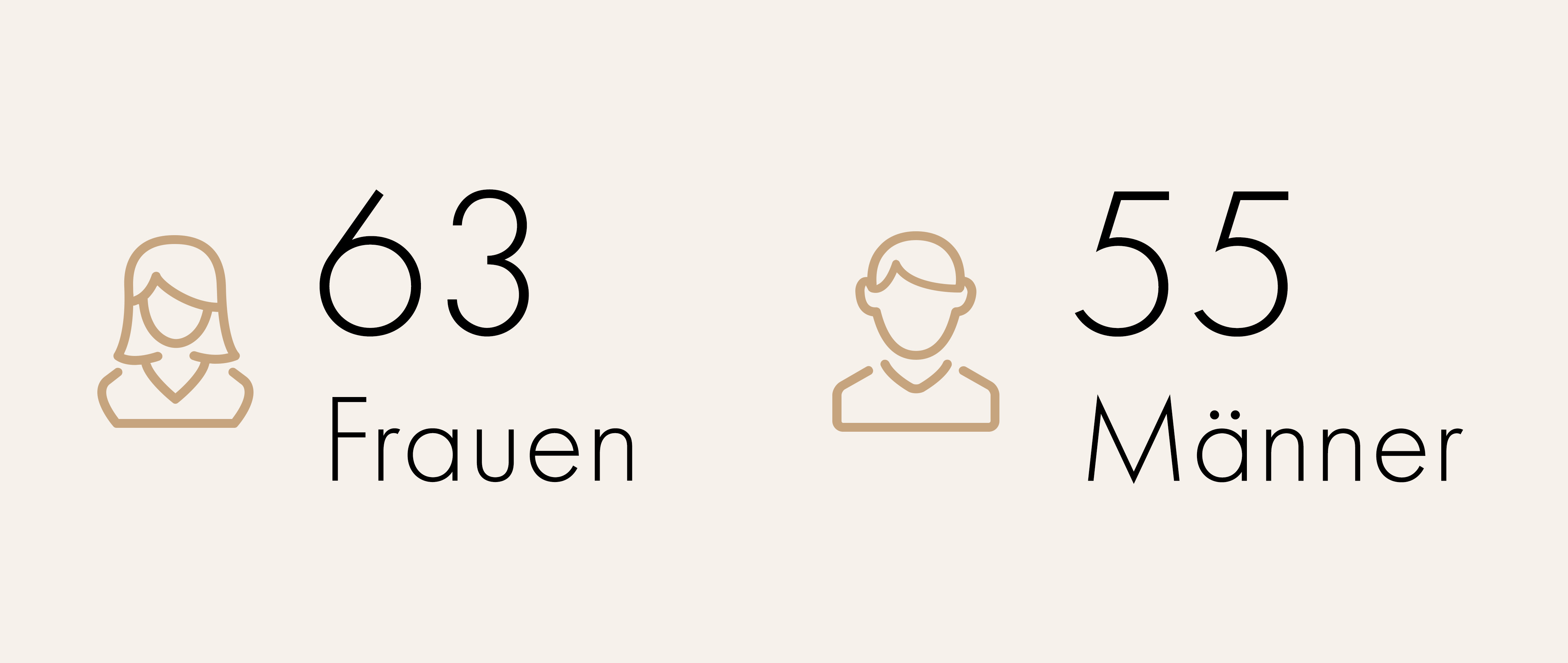 Grafik Geschlechterverteilung