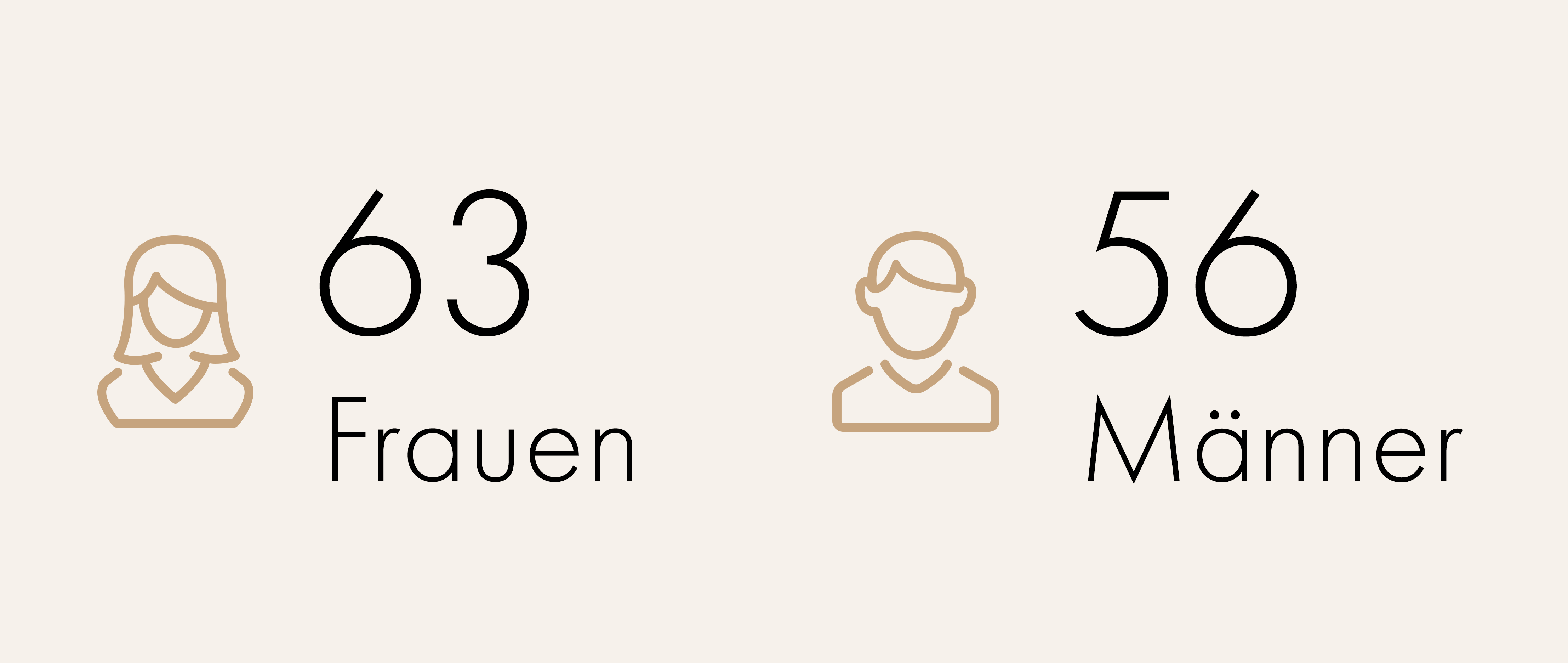 Grafik Geschlechterverteilung